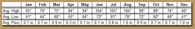 Average Phoenix Temperatures